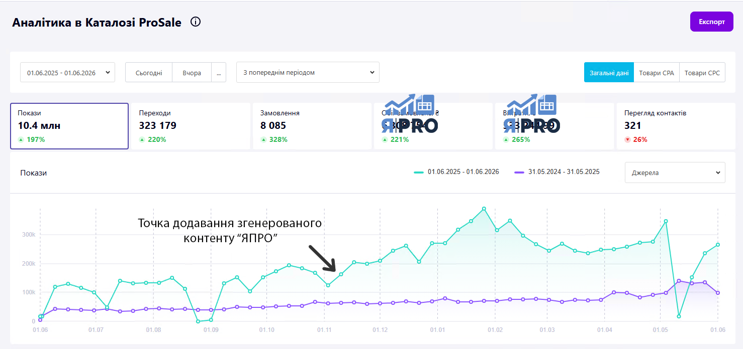 Зростання показів, переходів і замовлень після впровадження контенту ЯПРО — Магазин №1