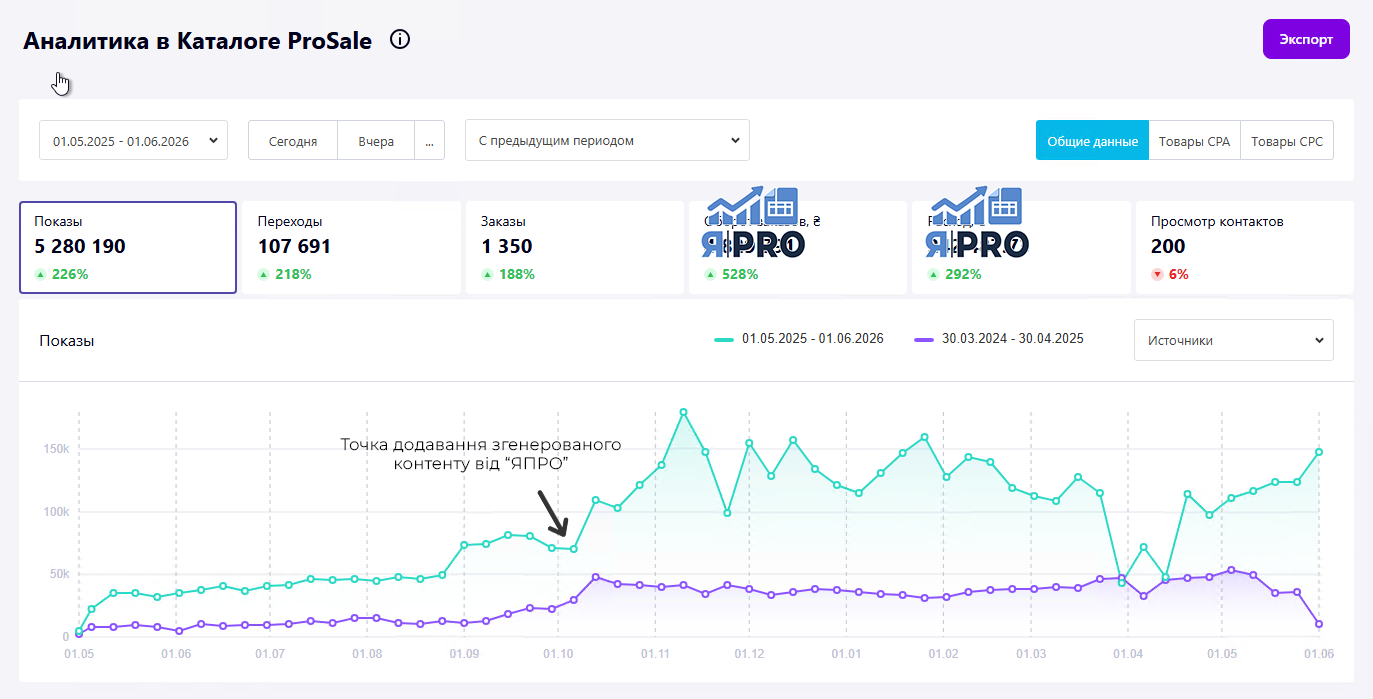 Зростання показів, переходів і замовлень після впровадження контенту ЯПРО — Магазин №3