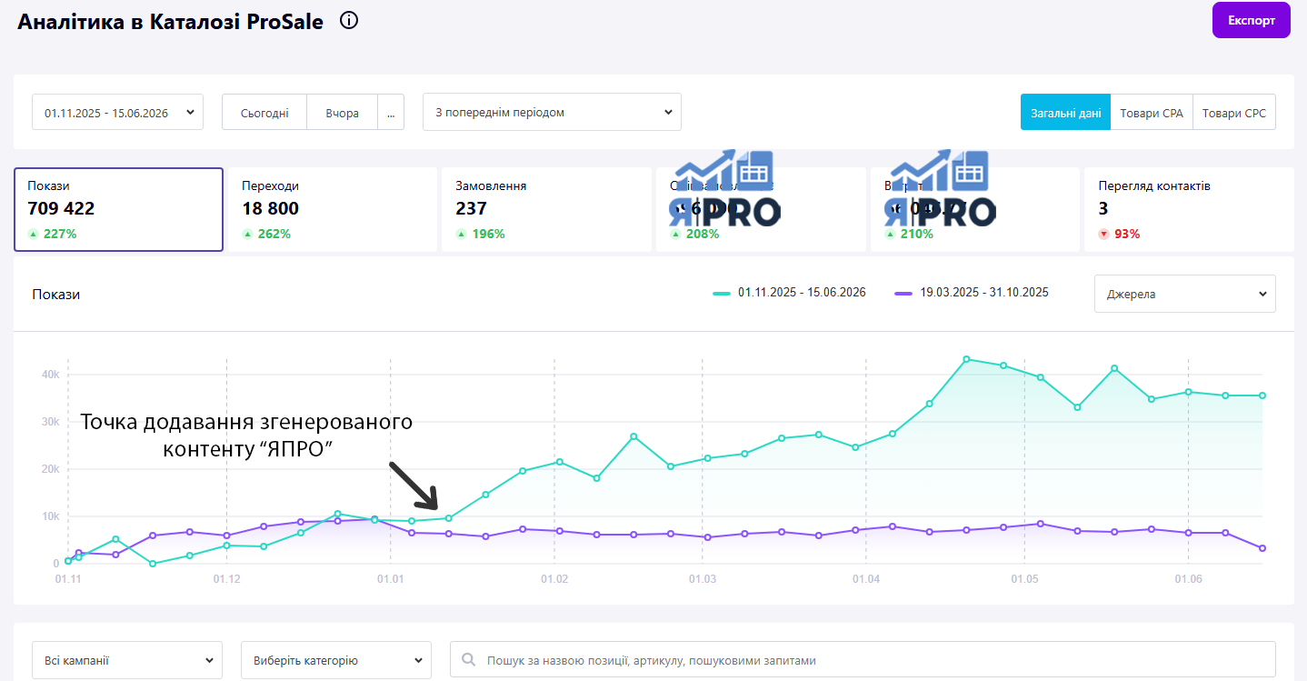 Зростання показів, переходів і замовлень після впровадження контенту ЯПРО — Магазин №7